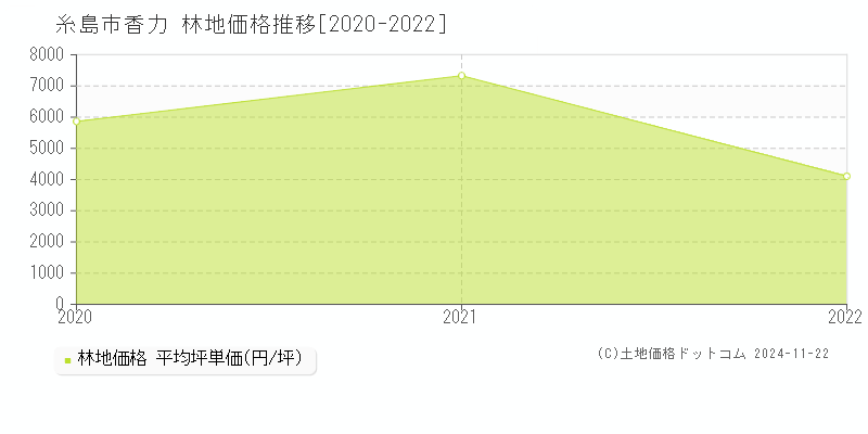 香力(糸島市)の林地価格推移グラフ(坪単価)[2020-2022年]