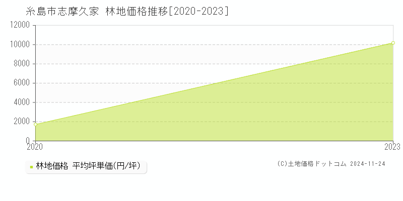 志摩久家(糸島市)の林地価格推移グラフ(坪単価)[2020-2023年]