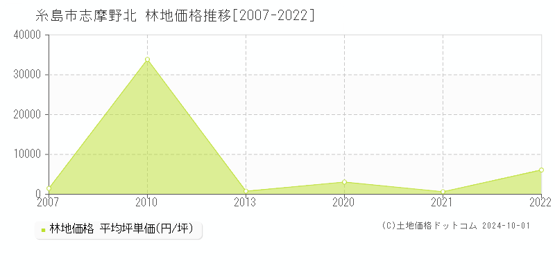 志摩野北(糸島市)の林地価格推移グラフ(坪単価)[2007-2022年]