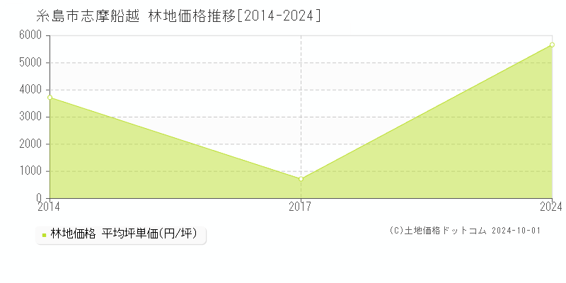 志摩船越(糸島市)の林地価格推移グラフ(坪単価)[2014-2024年]