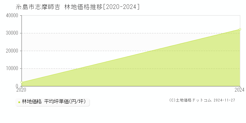 志摩師吉(糸島市)の林地価格推移グラフ(坪単価)[2020-2024年]