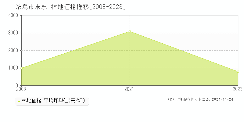 末永(糸島市)の林地価格推移グラフ(坪単価)[2008-2023年]