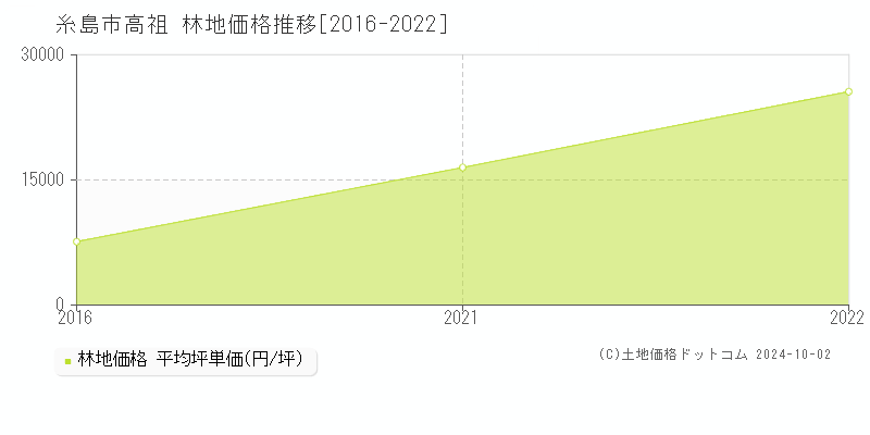 高祖(糸島市)の林地価格推移グラフ(坪単価)[2016-2022年]