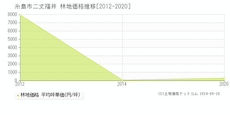 二丈福井(糸島市)の林地価格推移グラフ(坪単価)[2012-2020年]