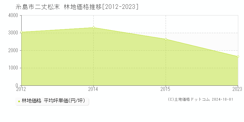 二丈松末(糸島市)の林地価格推移グラフ(坪単価)[2012-2023年]