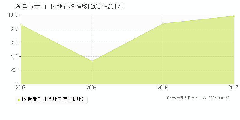 雷山(糸島市)の林地価格推移グラフ(坪単価)[2007-2017年]