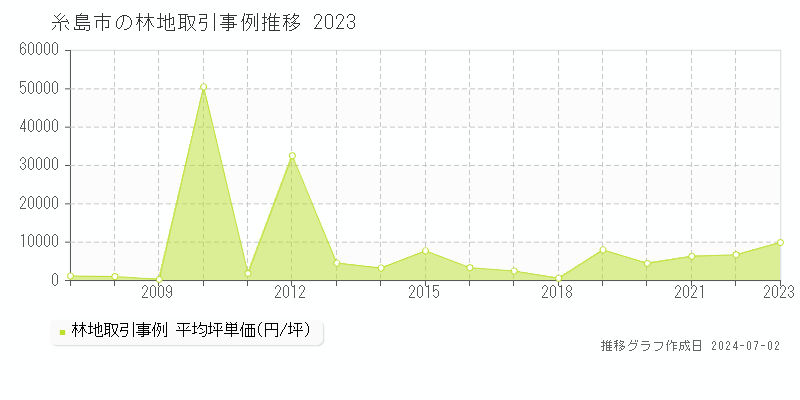 糸島市の林地取引事例推移グラフ 