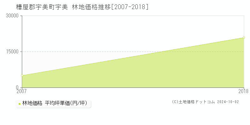 宇美(糟屋郡宇美町)の林地価格推移グラフ(坪単価)[2007-2018年]