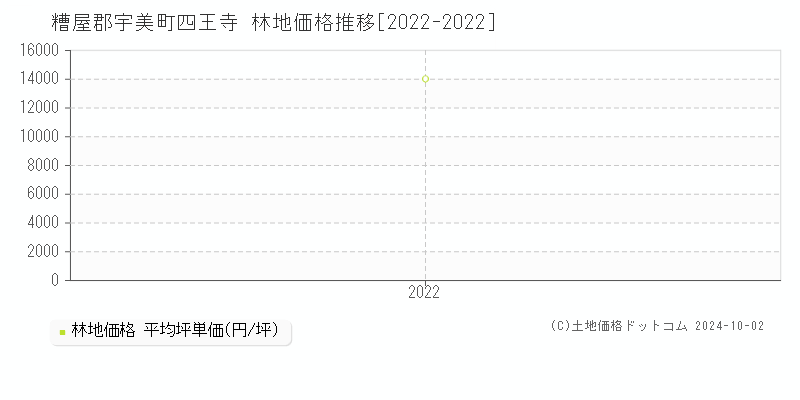 四王寺(糟屋郡宇美町)の林地価格推移グラフ(坪単価)[2022-2022年]