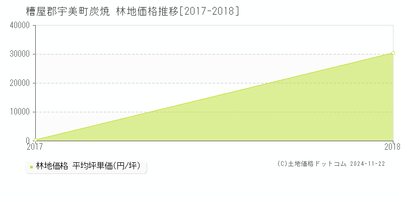 炭焼(糟屋郡宇美町)の林地価格推移グラフ(坪単価)[2017-2018年]