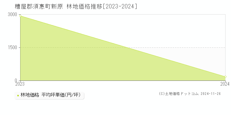 新原(糟屋郡須惠町)の林地価格推移グラフ(坪単価)[2023-2024年]