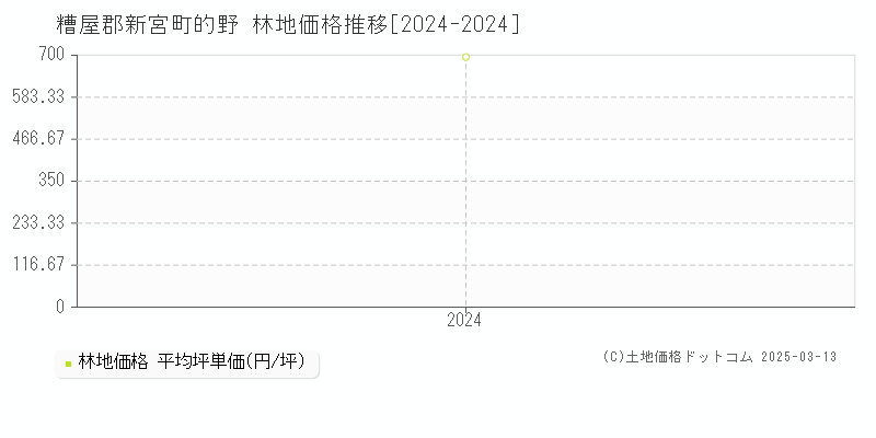 的野(糟屋郡新宮町)の林地価格推移グラフ(坪単価)[2024-2024年]