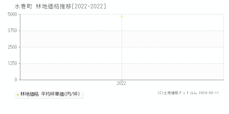 全域(水巻町)の林地価格推移グラフ(坪単価)[2022-2022年]