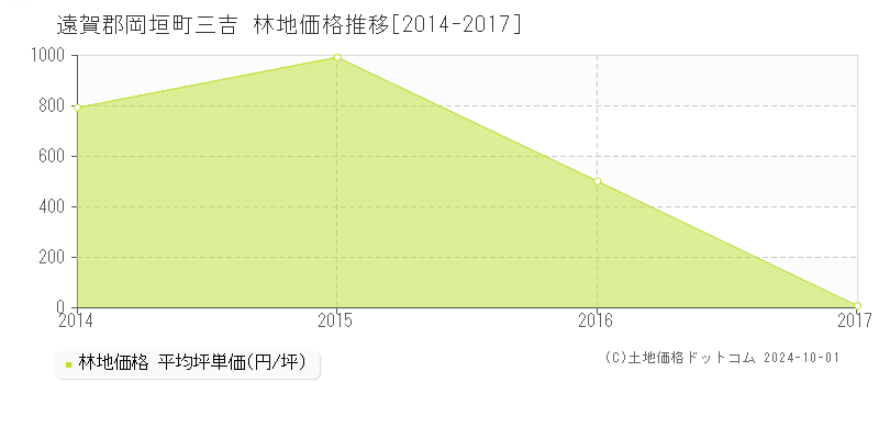 三吉(遠賀郡岡垣町)の林地価格推移グラフ(坪単価)[2014-2017年]