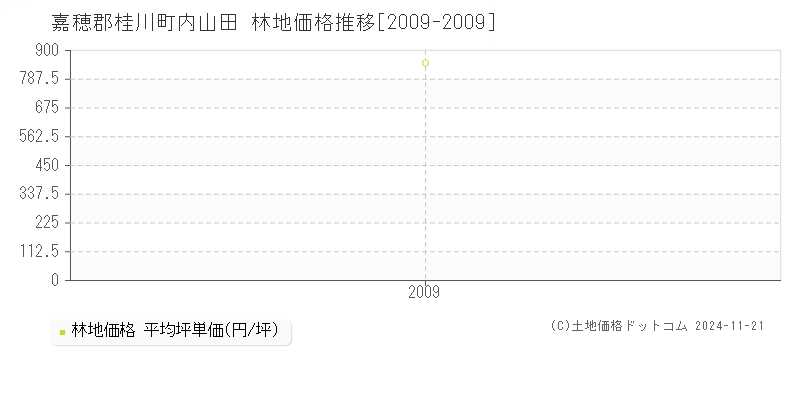 内山田(嘉穂郡桂川町)の林地価格推移グラフ(坪単価)[2009-2009年]