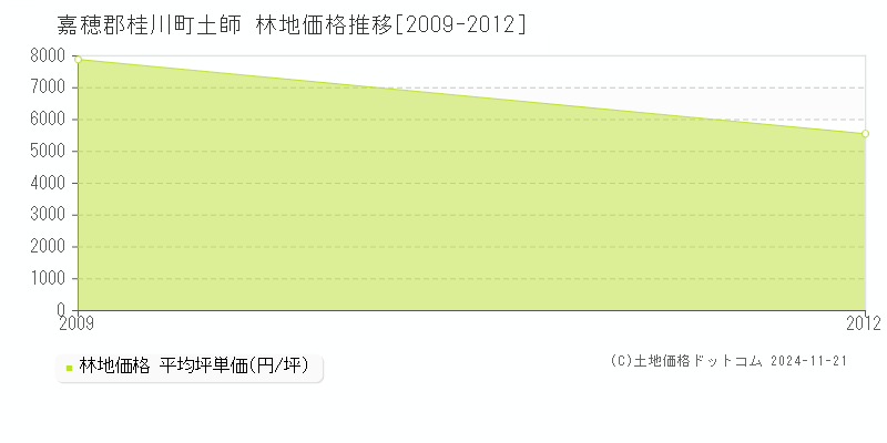 土師(嘉穂郡桂川町)の林地価格推移グラフ(坪単価)[2009-2012年]