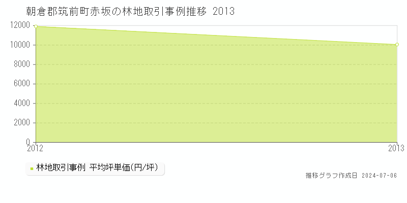朝倉郡筑前町赤坂の林地取引事例推移グラフ 