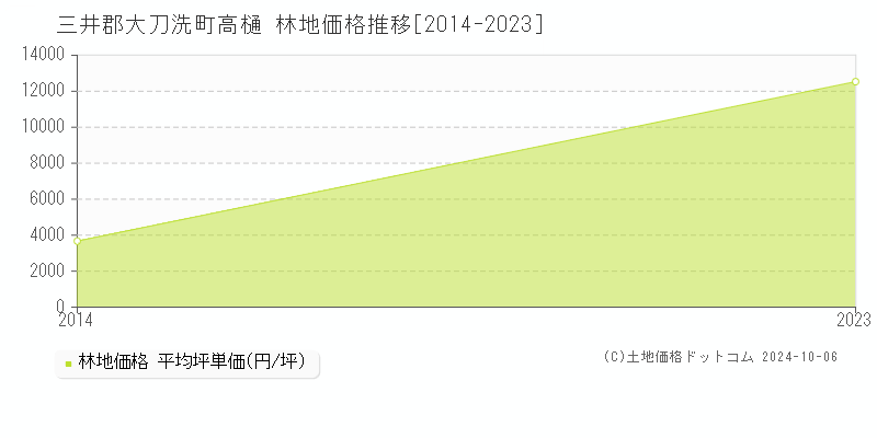 高樋(三井郡大刀洗町)の林地価格推移グラフ(坪単価)[2014-2023年]