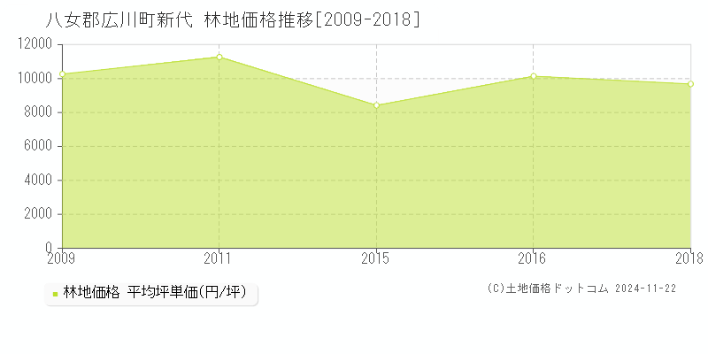 新代(八女郡広川町)の林地価格推移グラフ(坪単価)[2009-2018年]