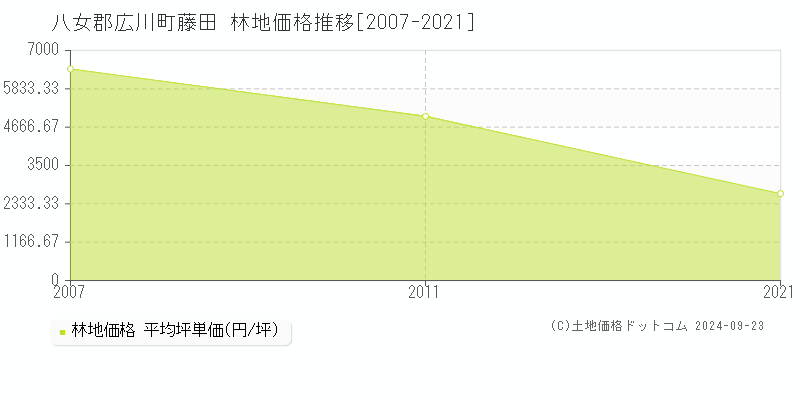 藤田(八女郡広川町)の林地価格推移グラフ(坪単価)[2007-2021年]