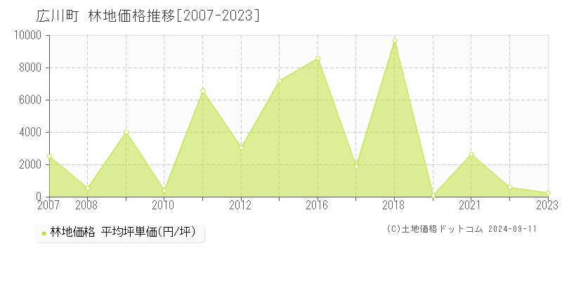 全域(広川町)の林地価格推移グラフ(坪単価)[2007-2023年]