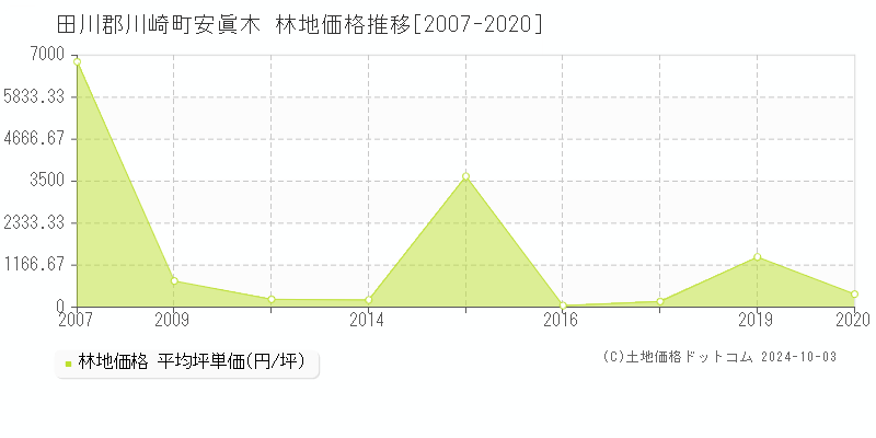 安眞木(田川郡川崎町)の林地価格推移グラフ(坪単価)[2007-2020年]