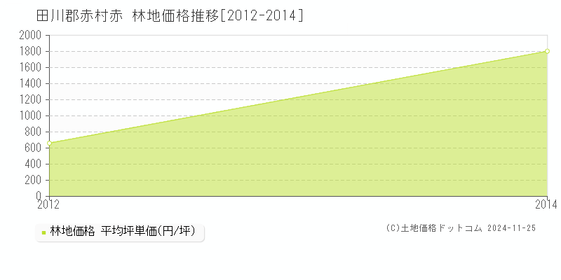 赤(田川郡赤村)の林地価格推移グラフ(坪単価)[2012-2014年]