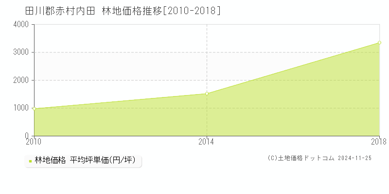 内田(田川郡赤村)の林地価格推移グラフ(坪単価)[2010-2018年]