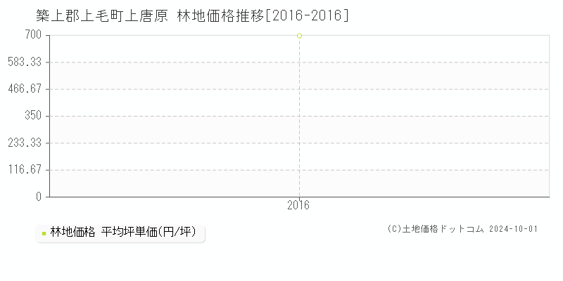 上唐原(築上郡上毛町)の林地価格推移グラフ(坪単価)[2016-2016年]