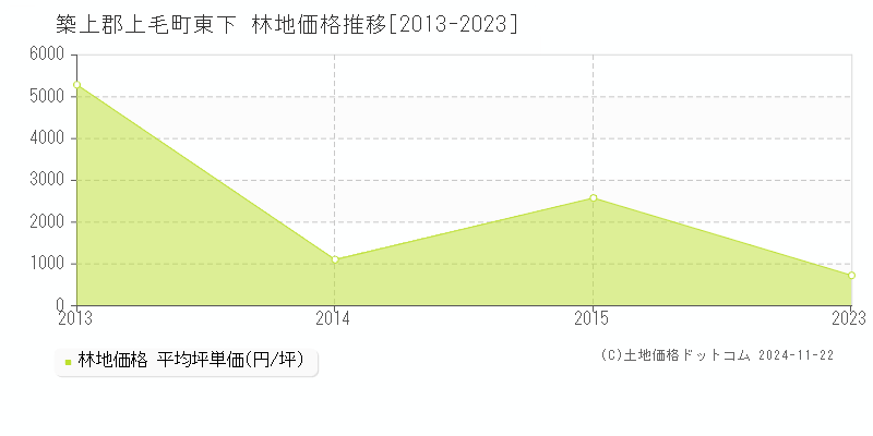 東下(築上郡上毛町)の林地価格推移グラフ(坪単価)[2013-2023年]