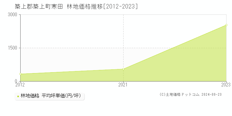 寒田(築上郡築上町)の林地価格推移グラフ(坪単価)[2012-2023年]