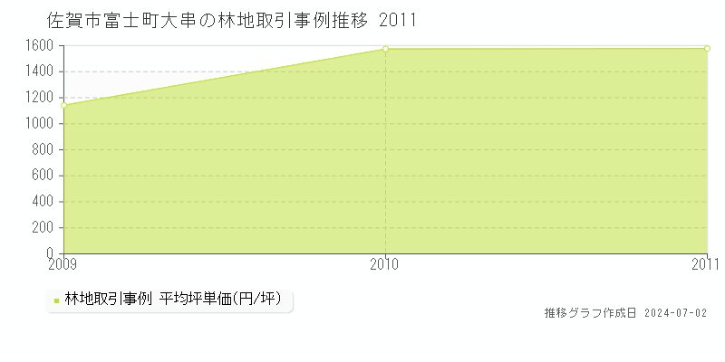 佐賀市富士町大串の林地取引事例推移グラフ 