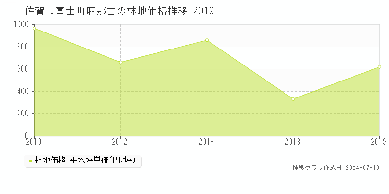 佐賀市富士町麻那古の林地取引事例推移グラフ 