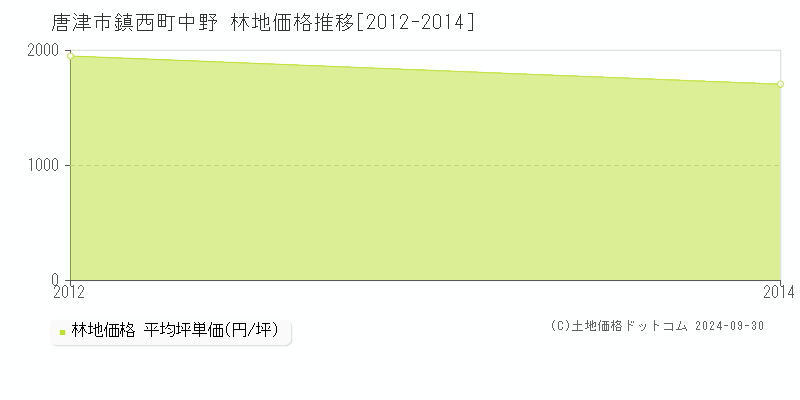 鎮西町中野(唐津市)の林地価格推移グラフ(坪単価)[2012-2014年]