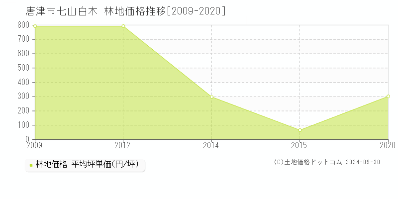 七山白木(唐津市)の林地価格推移グラフ(坪単価)[2009-2020年]