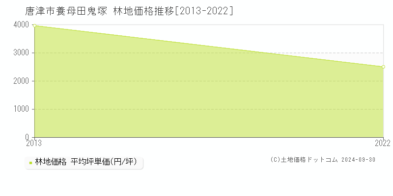 養母田鬼塚(唐津市)の林地価格推移グラフ(坪単価)[2013-2022年]