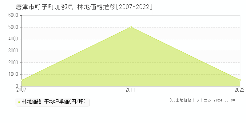 呼子町加部島(唐津市)の林地価格推移グラフ(坪単価)[2007-2022年]