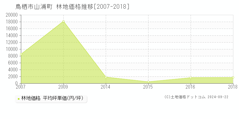 山浦町(鳥栖市)の林地価格推移グラフ(坪単価)[2007-2018年]