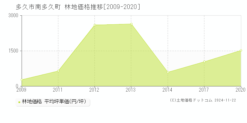 南多久町(多久市)の林地価格推移グラフ(坪単価)[2009-2020年]