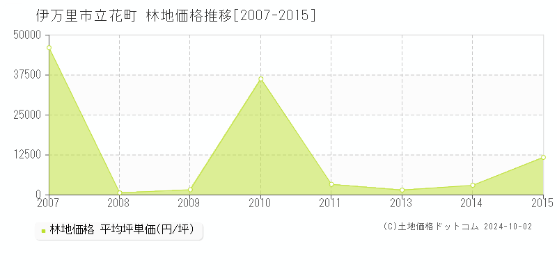 立花町(伊万里市)の林地価格推移グラフ(坪単価)[2007-2015年]