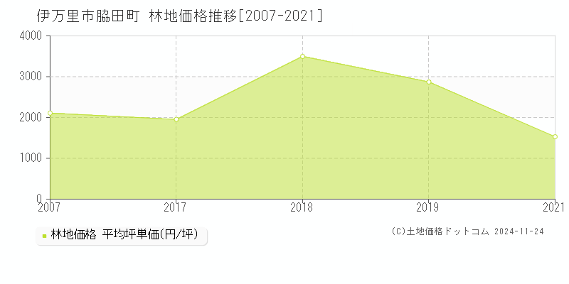 脇田町(伊万里市)の林地価格推移グラフ(坪単価)[2007-2021年]