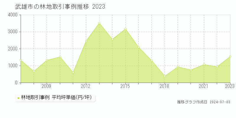 武雄市の林地取引事例推移グラフ 