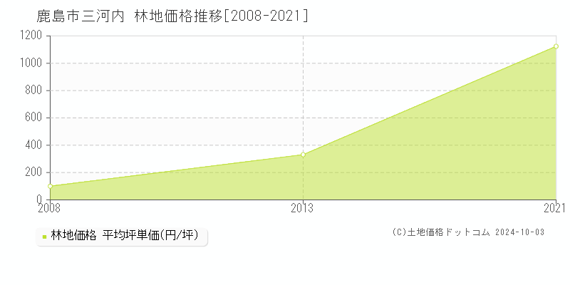 三河内(鹿島市)の林地価格推移グラフ(坪単価)[2008-2021年]