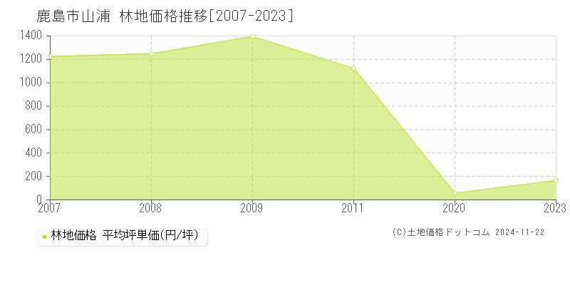 山浦(鹿島市)の林地価格推移グラフ(坪単価)[2007-2023年]