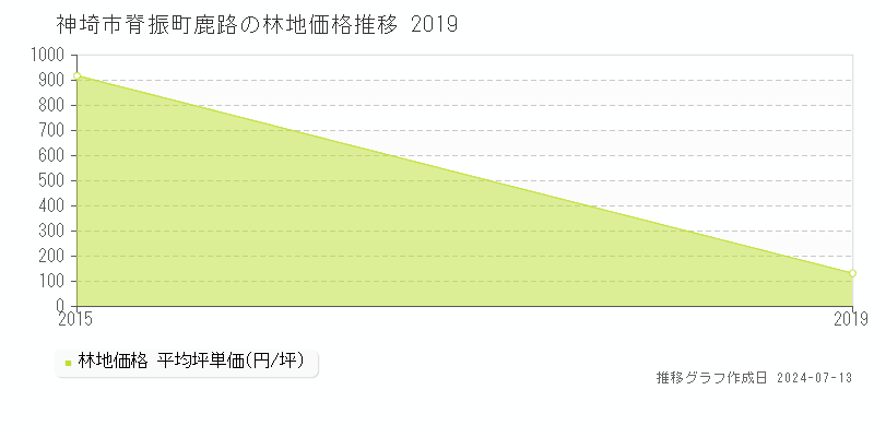 神埼市脊振町鹿路の林地取引事例推移グラフ 