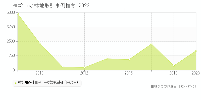 神埼市の林地取引事例推移グラフ 