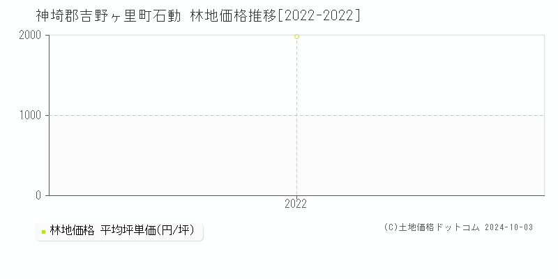 石動(神埼郡吉野ヶ里町)の林地価格推移グラフ(坪単価)[2022-2022年]