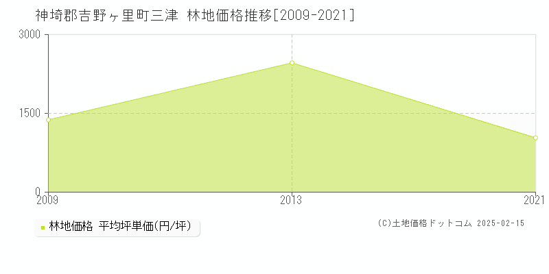 三津(神埼郡吉野ヶ里町)の林地価格推移グラフ(坪単価)[2009-2021年]