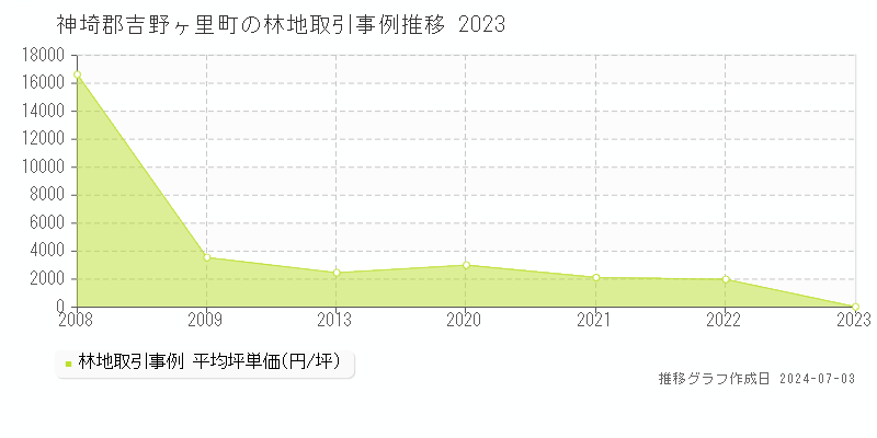 神埼郡吉野ヶ里町の林地取引事例推移グラフ 