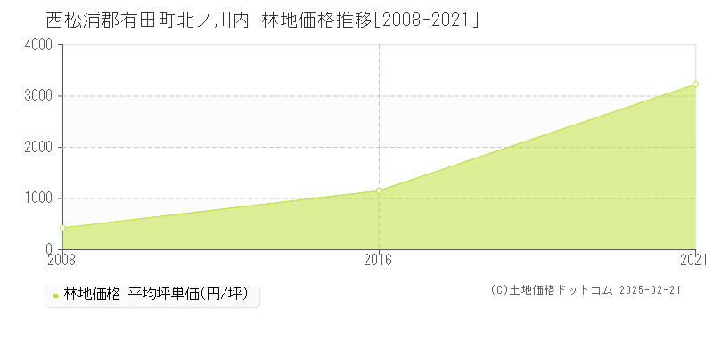 西松浦郡有田町北ノ川内の林地取引事例推移グラフ 